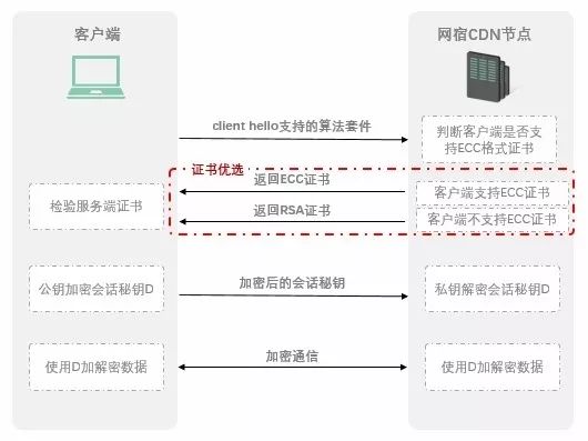 网宿HTTPS服务重磅升级：更快、更安全、更放心