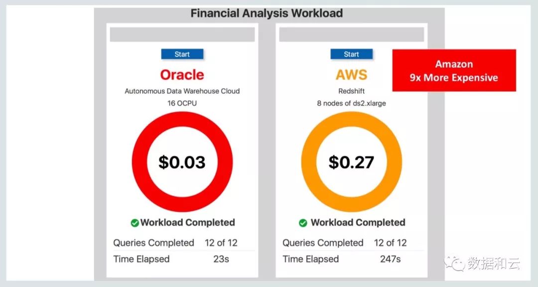 快讯：Oracle自治事务处理数据库发布和19c路线图