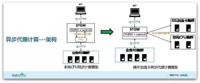 腾讯HTTPS性能优化实践