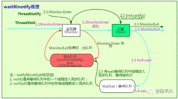 并发编程7：深入理解Java虚拟机-锁优化