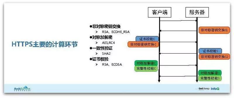 腾讯HTTPS性能优化实践