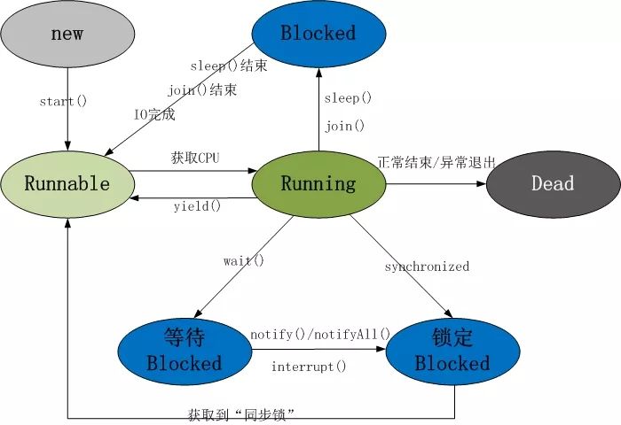 一些JAVA面试的常见问题汇总