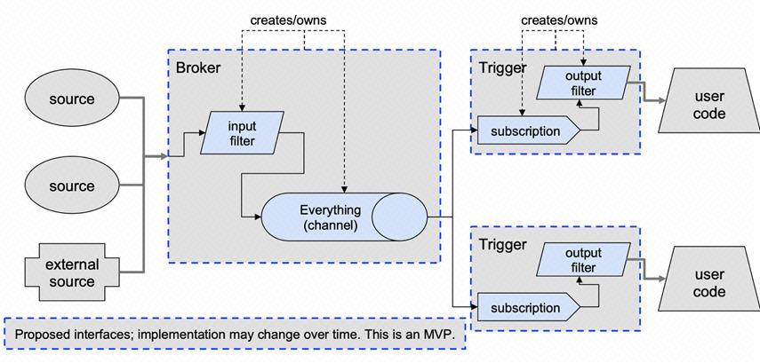 当 RocketMQ 遇上 Serverless，会碰撞出怎样的火花？