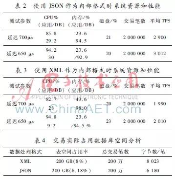 【学习笔记】基于JSON数据交换模型的实时支付系统设计和实现