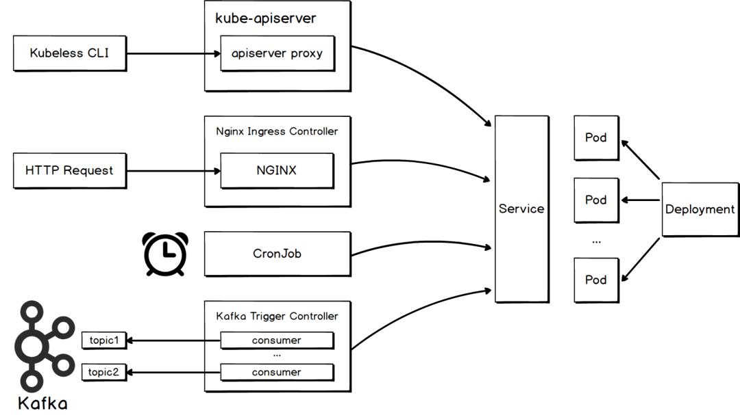 开源 serverless 产品原理剖析 - Kubeless