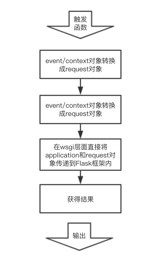 传统框架部署到 Serverless 架构的利与弊