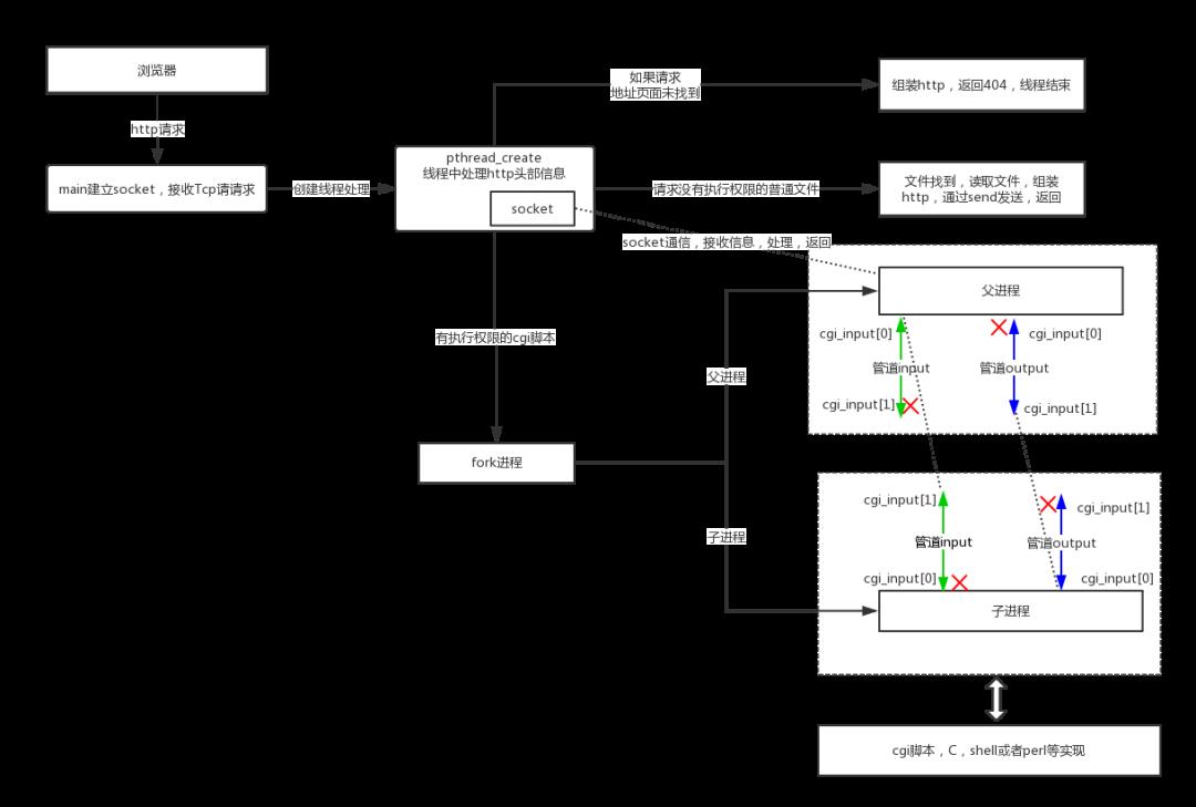 C/C++领域的练手开源项目，小伙伴们接好