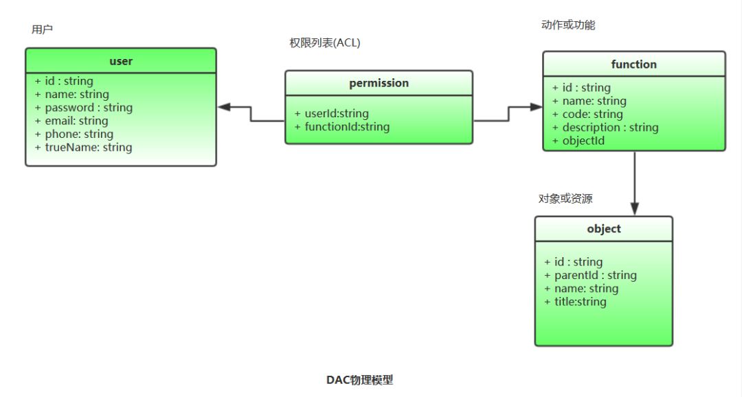 前后端分离架构设计（权限模型）