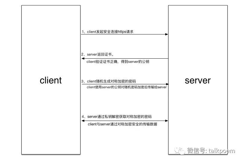 Https的前世今生