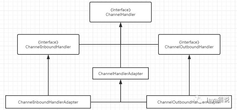 Netty实战六之ChannelHandler和ChannelPipeline