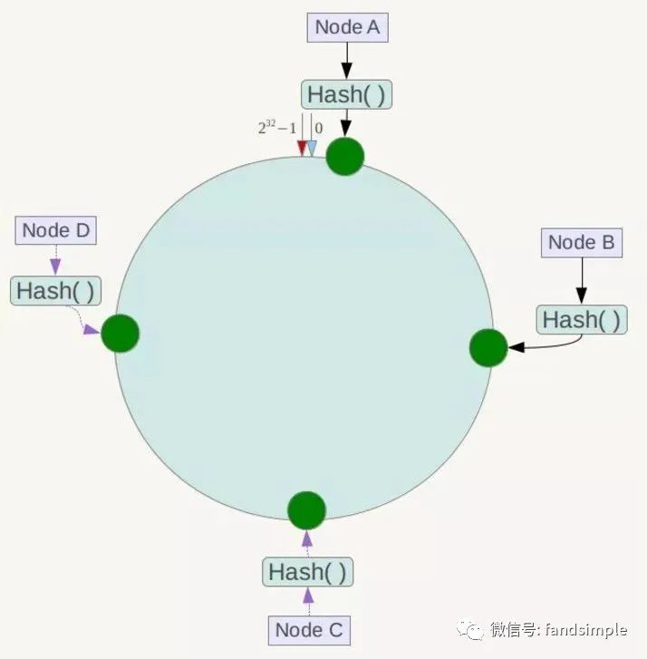 哈希算法七大常见应用