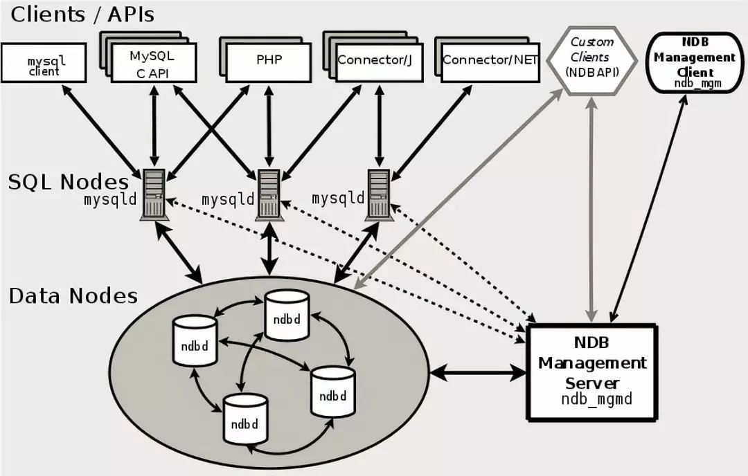 Oracle与MySQL，谁优谁劣？