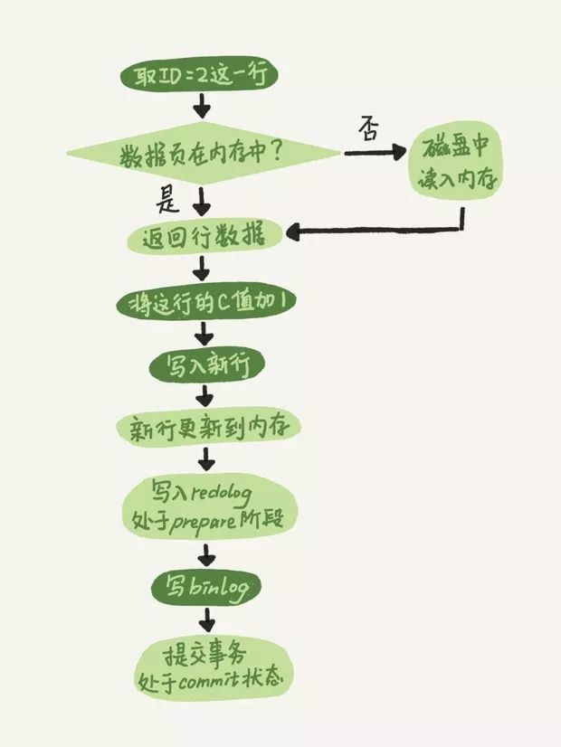 MySQL | 日志系统：一条SQL更新语句是如何执行的？