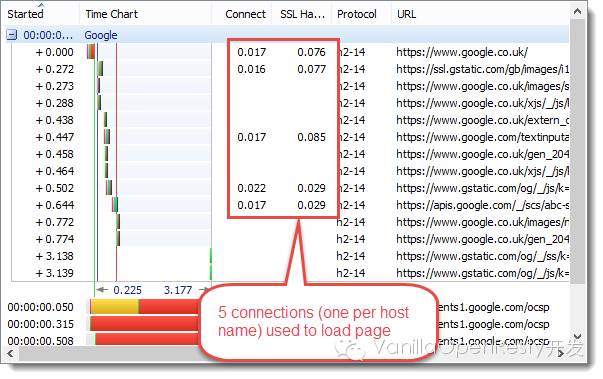 ❲性能为先❳HTTPS, SPDY和 HTTP/2性能的简单对比