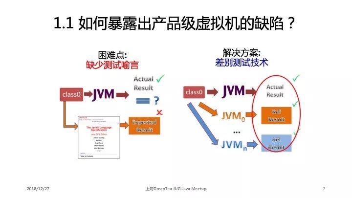 学术干货|深入浅出解读 Java 虚拟机的差别测试技术