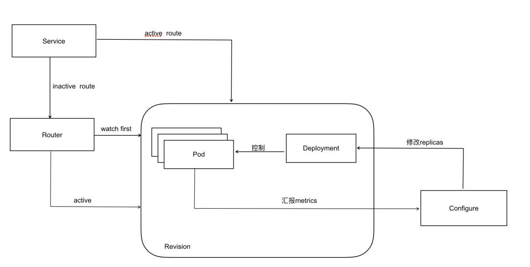 定义Serverless下一站：容器化Serverless安排上了！