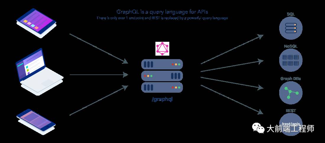 REST 2.0 来了，它的新名字叫GRAPHQL