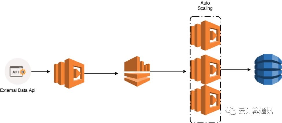 #2 Serverless架构实践初探