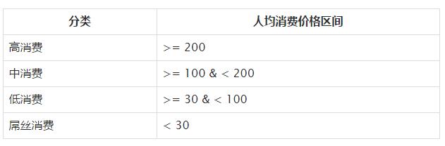 一名程序员用爬虫技术分析了福州7740家餐厅数据……