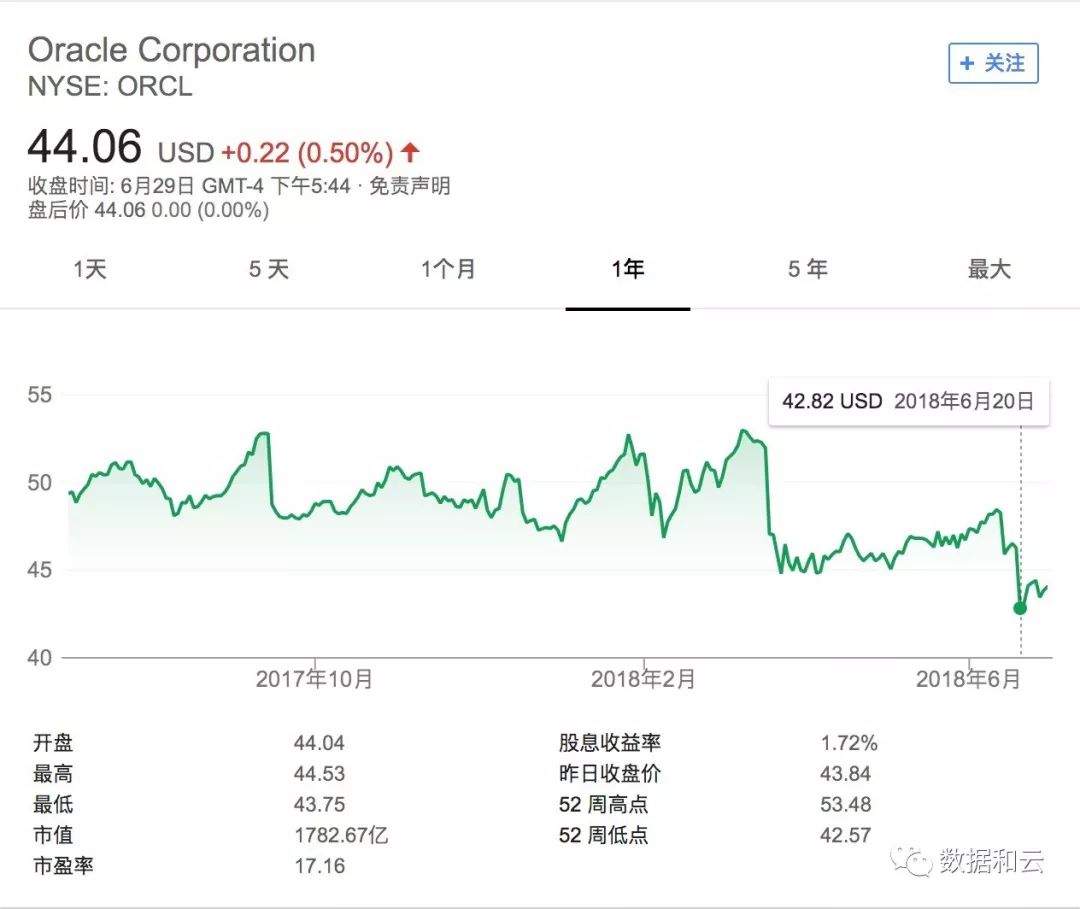 数据库流行度7月排行榜：Oracle 和 MySQL 暴跌创历史新低