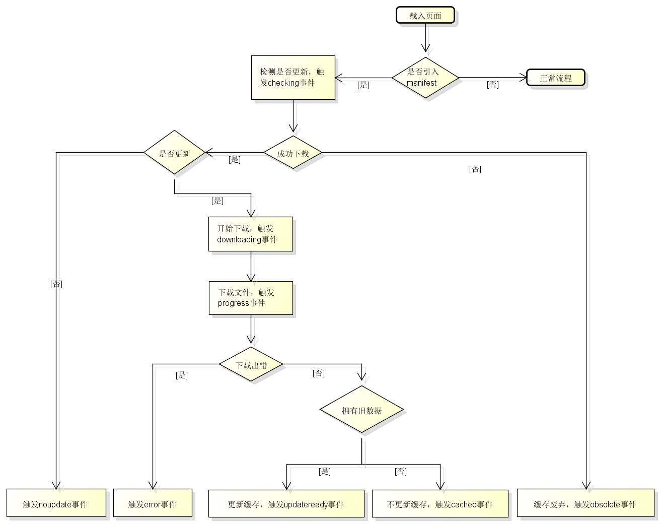 HTML5应用程序缓存Application Cache