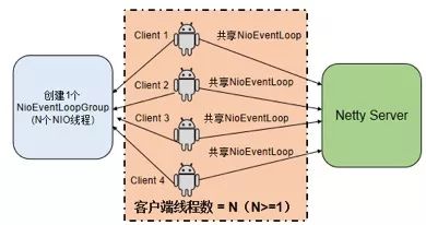 Netty防止内存泄漏措施