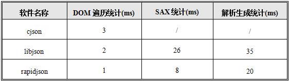 如何选择JSON组件？我们是认真的