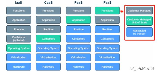 浅谈ServerLess