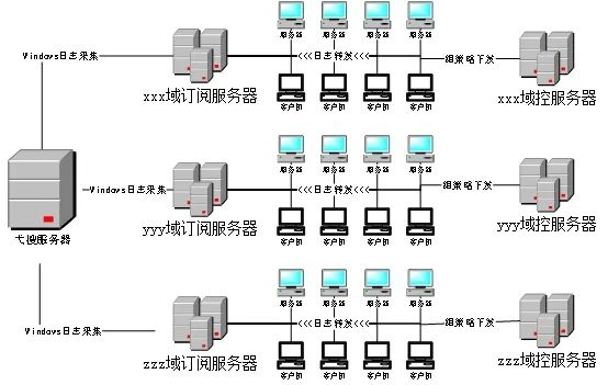 Windows域环境“3难”？弋搜日志系统教你如何轻松解决！