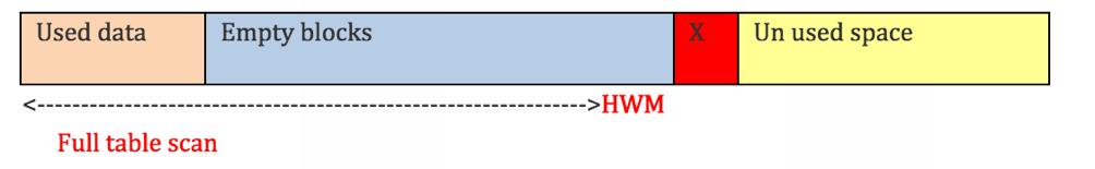 探究 Oracle 高水位对数据库性能影响