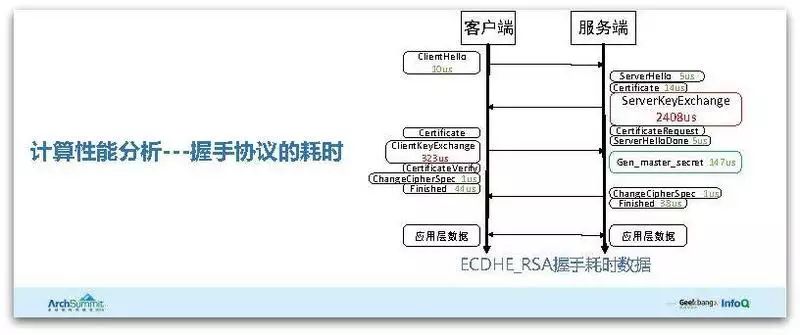 腾讯HTTPS性能优化实践