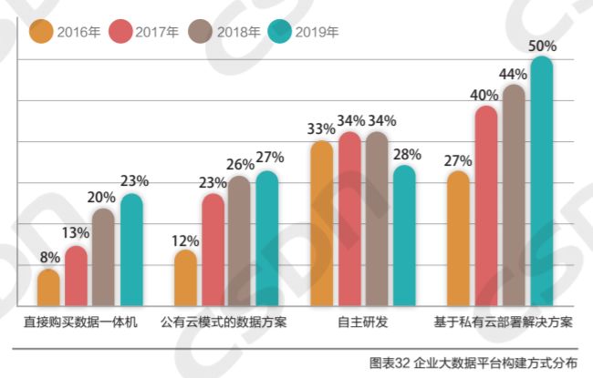 MySQL 狠甩 Oracle 稳居 Top1，私有云最受重用，大数据人才匮乏！ | 中国大数据应用年度报告