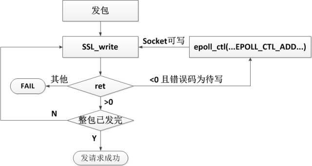 https大势已来？看腾讯专家如何在高并发压测中支持https