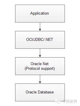 Oracle：TNS数据传输协议-进阶篇