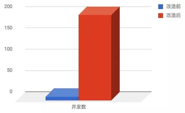 一次 Serverless 架构改造实践：基因样本对比