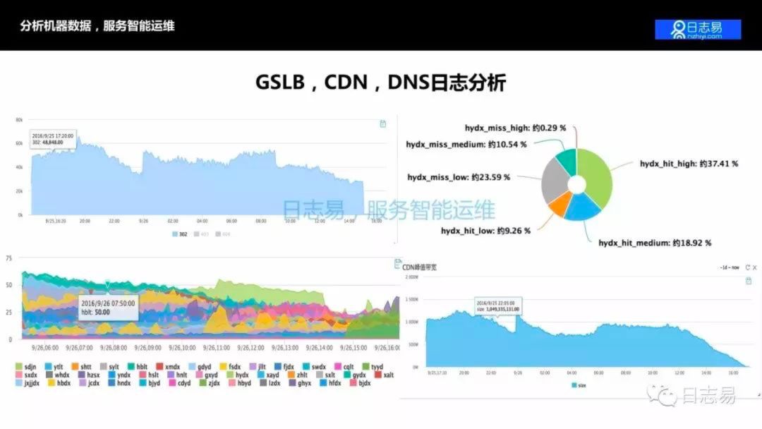 日志系统的 AIOps 应用，及日志易智能日志中心运营之道