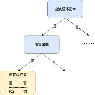 决策树算法之分类回归树 CART（Classification and Regression Trees）【1】