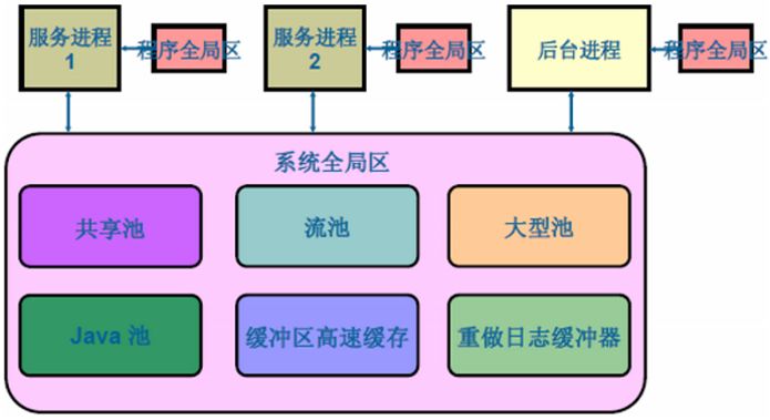 万字详解Oracle架构、原理、进程，学会世间再无复杂架构