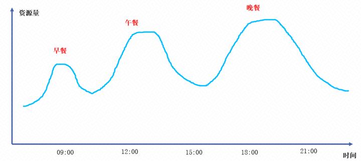 当 RocketMQ 遇上 Serverless，会碰撞出怎样的火花？