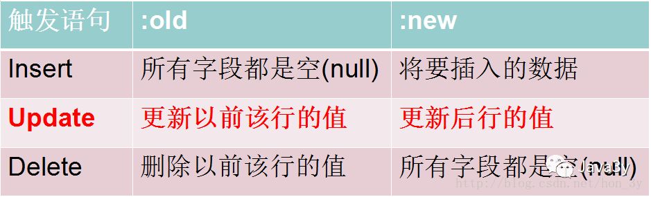 Oracle总结【PLSQL学习】