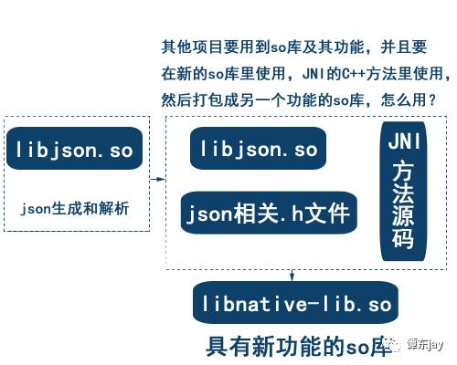 详解将jsoncpp编译so库，进行封装和解析JSON数据