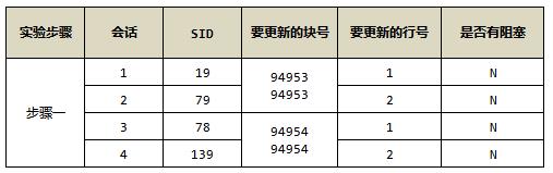 一篇文全面解析Oracle死锁的分类及模拟