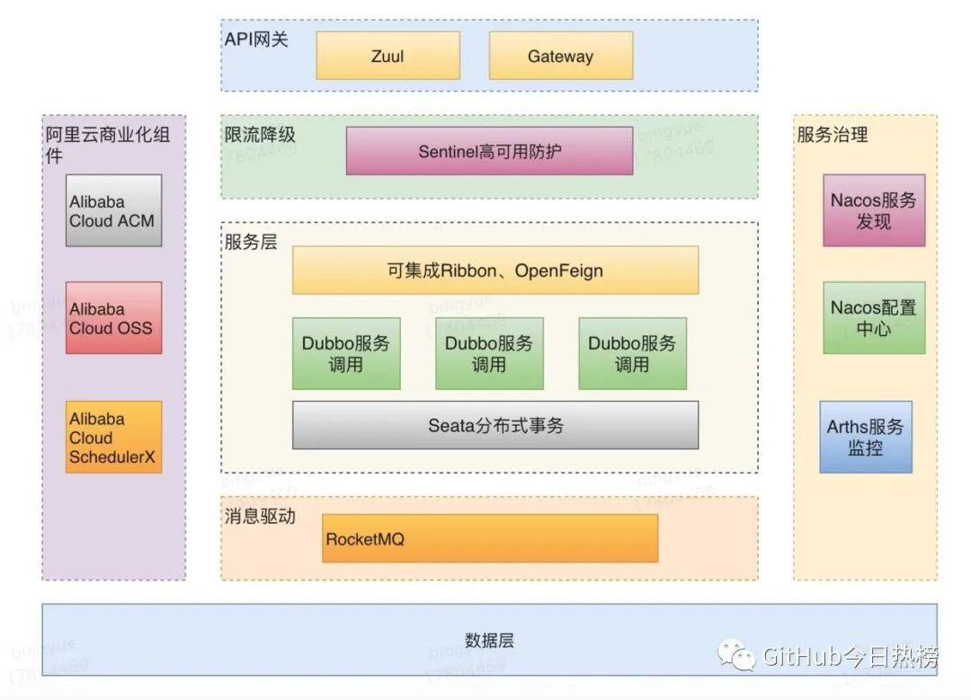 今天来看看阿里巴巴的新一代微服务解决方案 Spring Cloud Alibaba