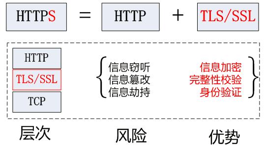 为什么 HTTPS 比 HTTP 更安全？