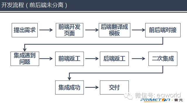 前后端分离，是为了彼此更好