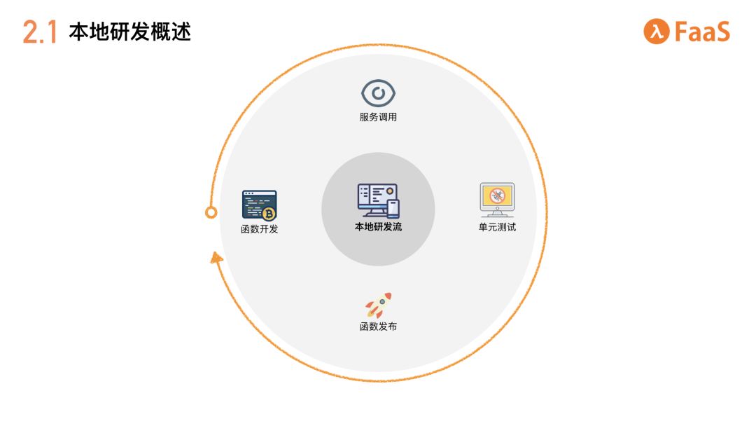 【第1861期】千万级流量业务的Serverless实践，看FaaS给前端带来的变化