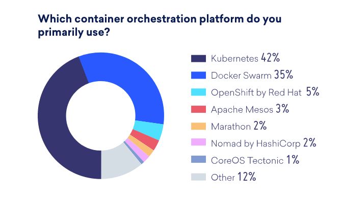 全球5000名开发者容器使用率，K8S继续领跑，Mesos只有3%，Serverless逐渐火热