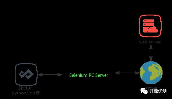 webdriver介绍&与Selenium RC的比较