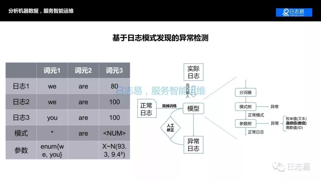 【技术干货】日志系统的 AIOps 应用，及日志易智能日志中心运营之道