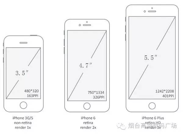 移动web开发之屏幕三要素